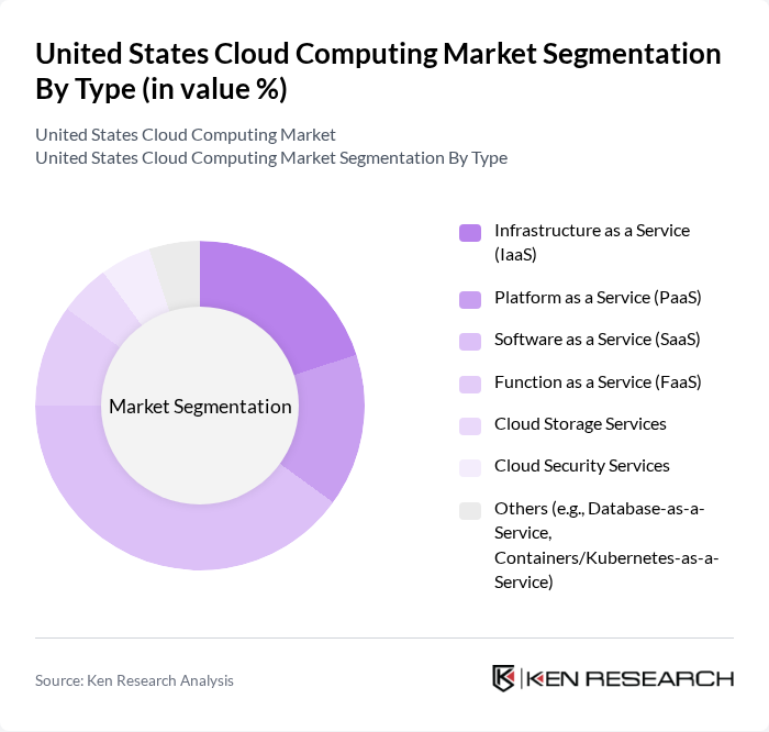 United States Cloud Computing Market segmentation by Type.