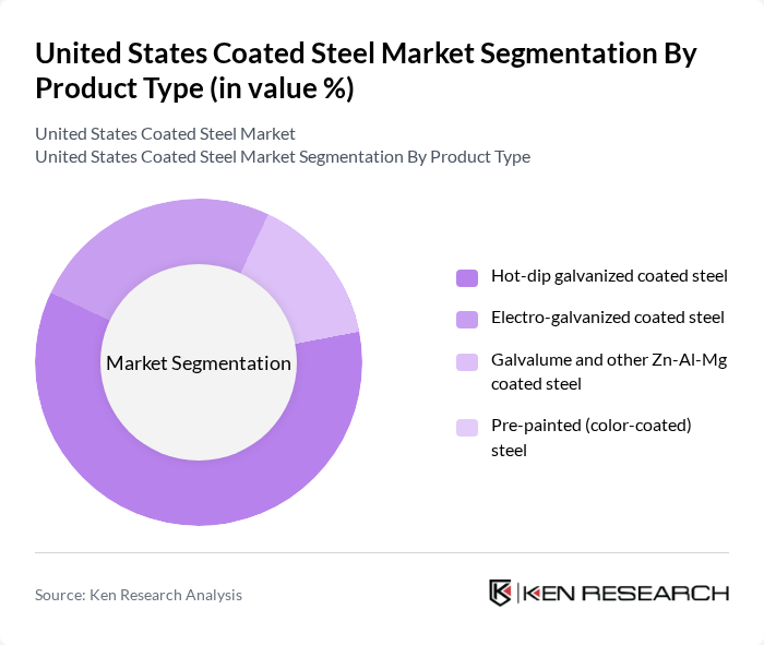 United States Coated Steel Market segmentation by Product Type. United States Coated Steel Market segmentation by Product Type.