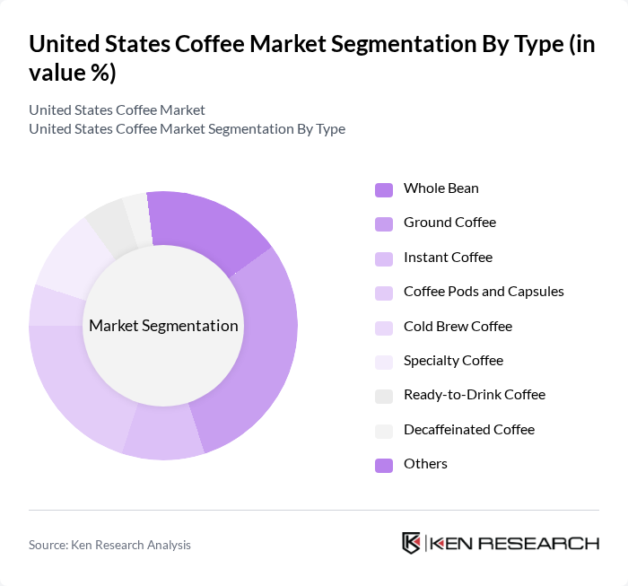 United States Coffee Market segmentation by Type.