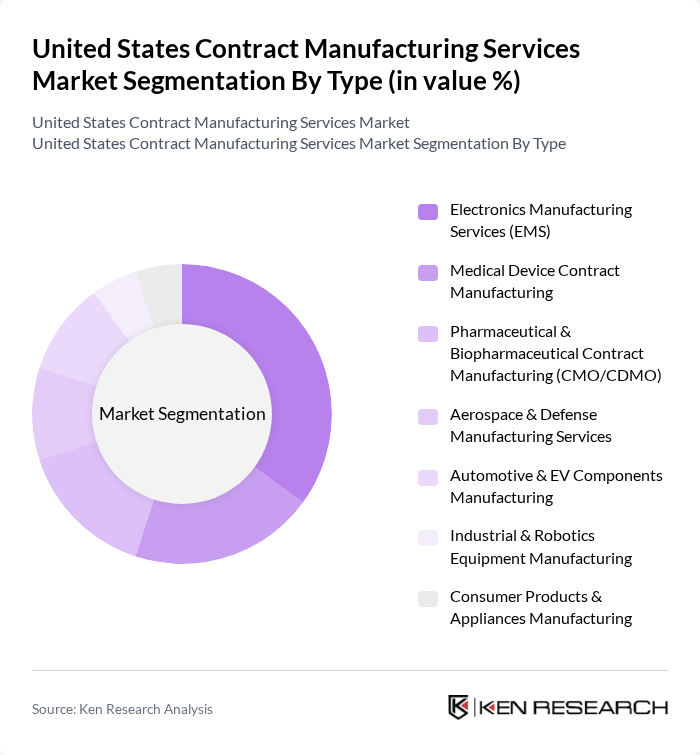 United States Contract Manufacturing Services Market segmentation by Type.