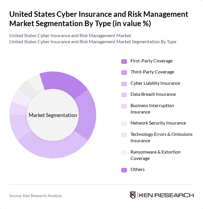 United States Cyber Insurance and Risk Management Market segmentation by Type. United States Cyber Insurance and Risk Management Market segmentation by Type.