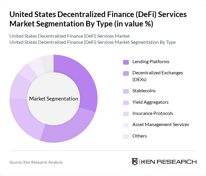 United States Decentralized Finance (DeFi) Services Market segmentation by Type. United States Decentralized Finance (DeFi) Services Market segmentation by Type.