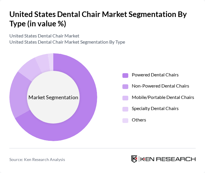 United States Dental Chair Market segmentation by Type.