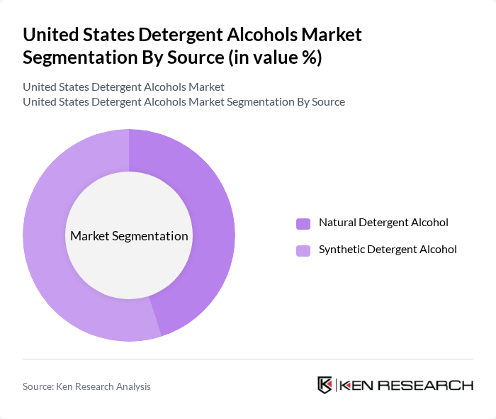 United States Detergent Alcohols Market segmentation by Source.