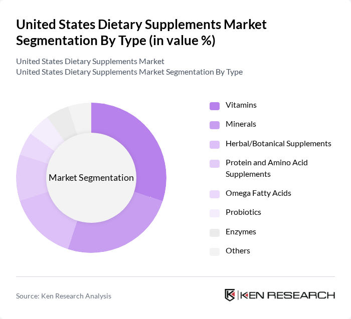 United States Dietary Supplements Market segmentation by Type.