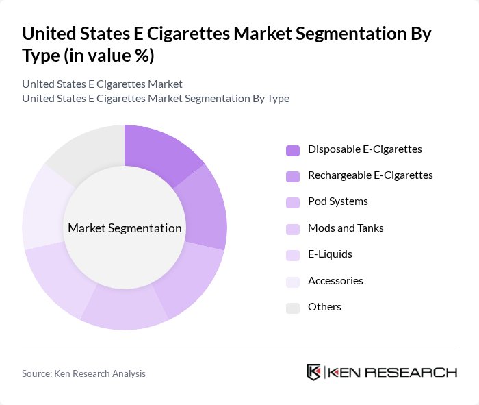 United States E Cigarettes Market segmentation by Type.