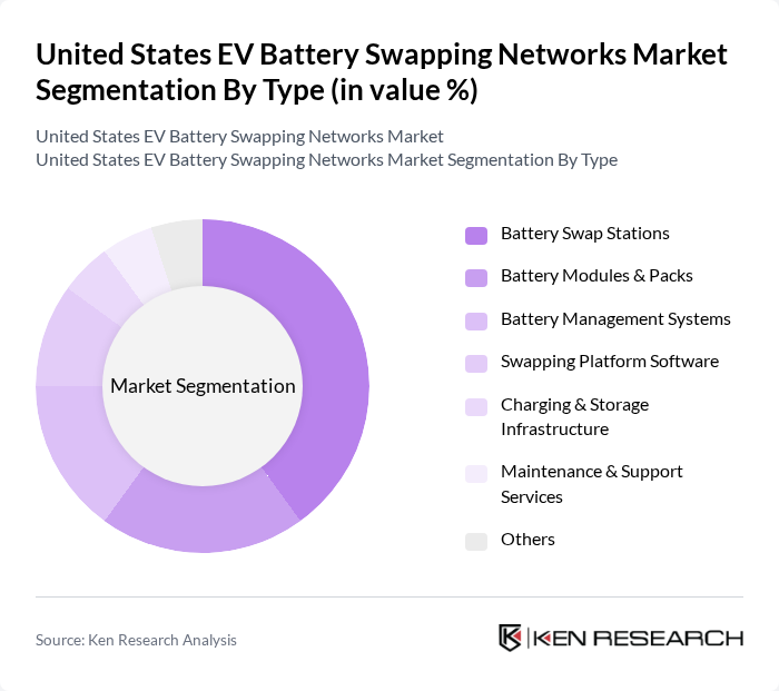 United States EV Battery Swapping Networks Market segmentation by Type.