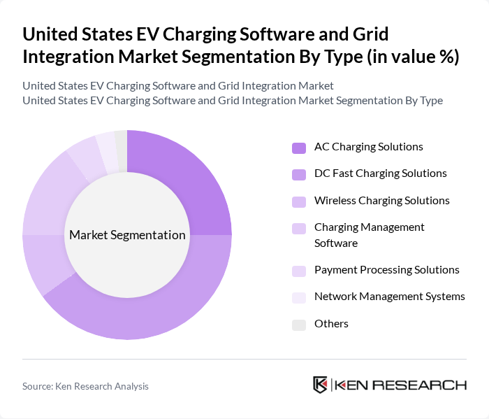 United States EV Charging Software and Grid Integration Market segmentation by Type.