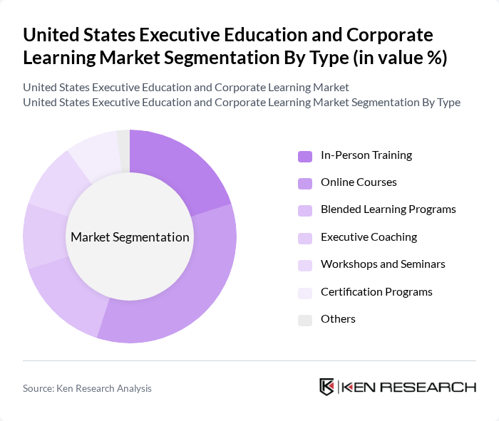 United States Executive Education and Corporate Learning Market segmentation by Type.