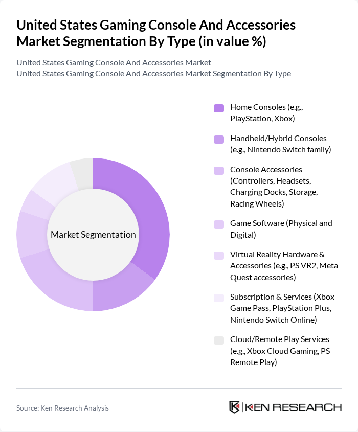 United States Gaming Console And Accessories Market segmentation by Type.