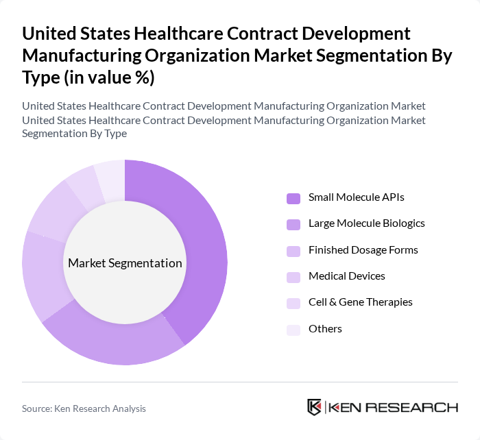 United States Healthcare Contract Development Manufacturing Organization Market segmentation by Type.