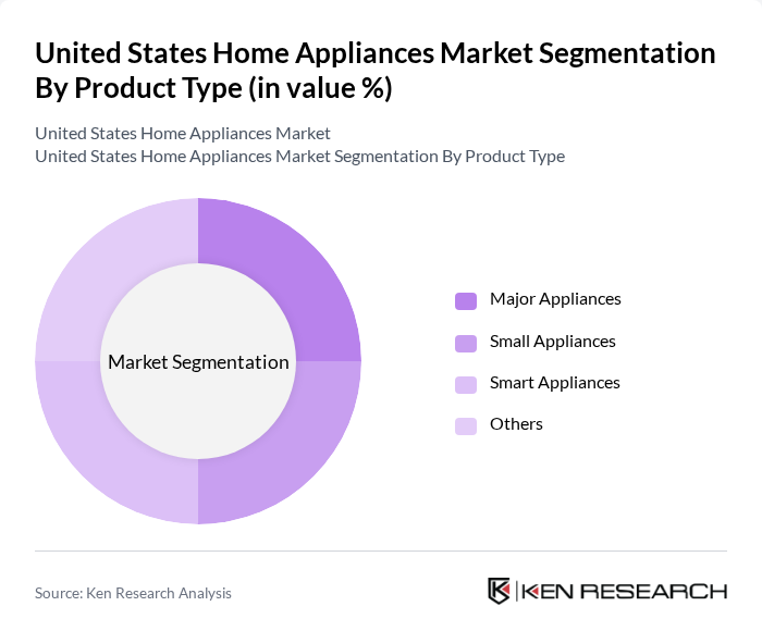 United States Home Appliances Market segmentation by Product Type.