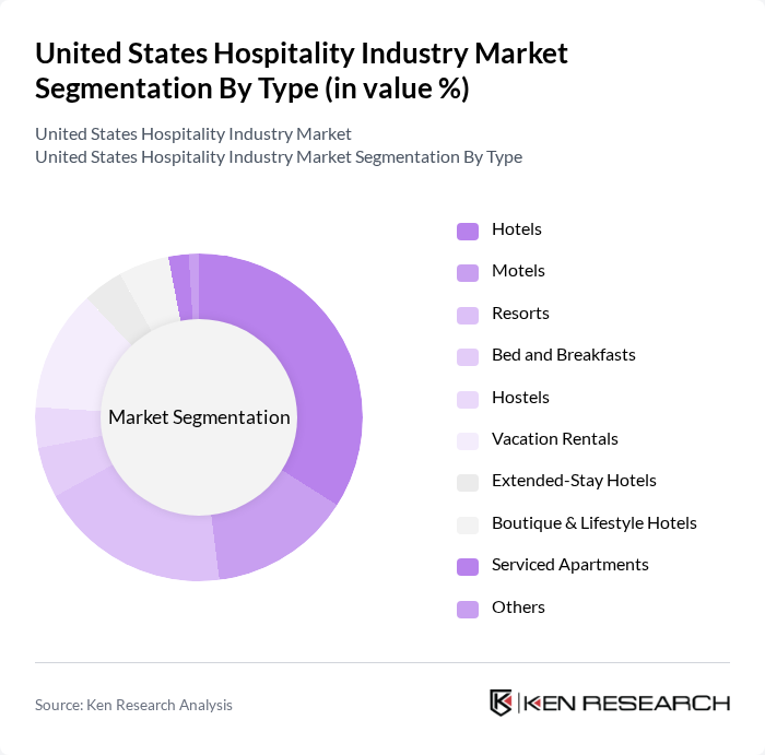 United States Hospitality Industry Market segmentation by Type.