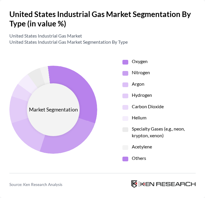 United States Industrial Gas Market segmentation by Type.