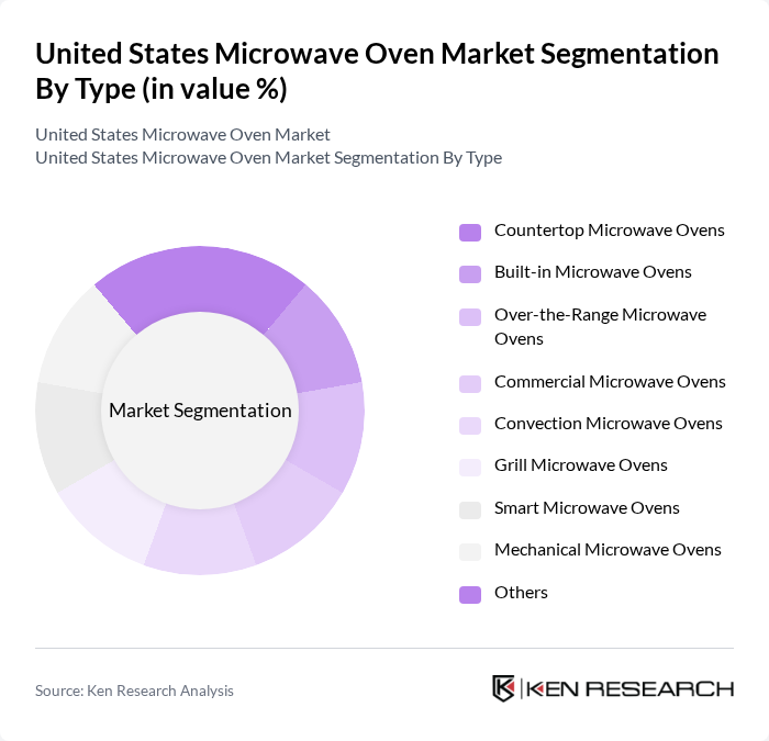 United States Microwave Oven Market segmentation by Type.