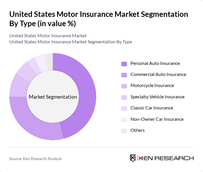 United States Motor Insurance Market segmentation by Type.