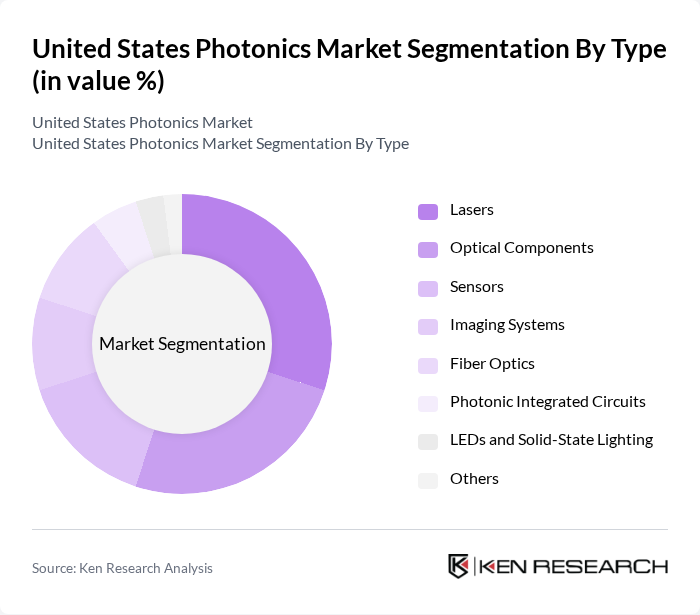 United States Photonics Market segmentation by Type. United States Photonics Market segmentation by Type.