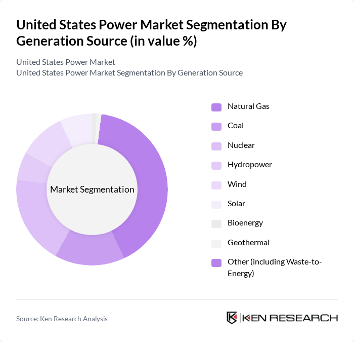 United States Power Market segmentation by Generation Source.