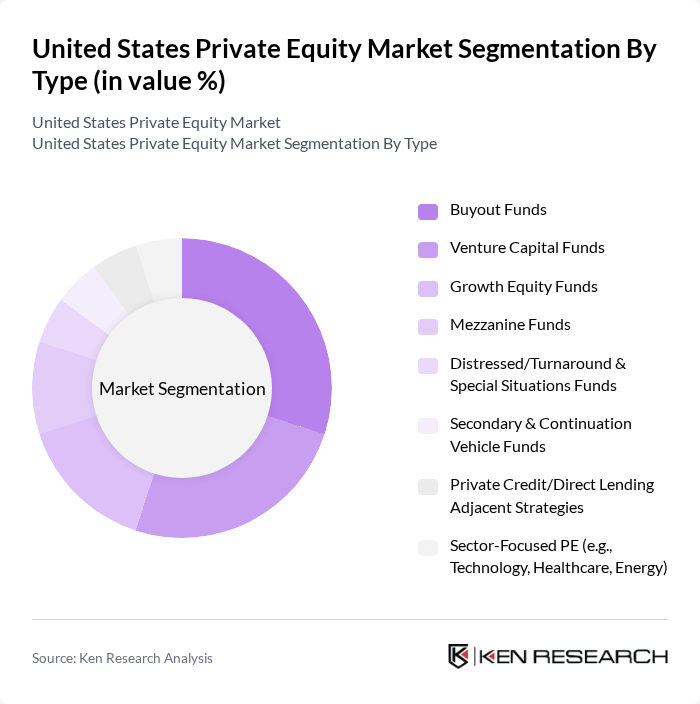 United States Private Equity Market segmentation by Type.