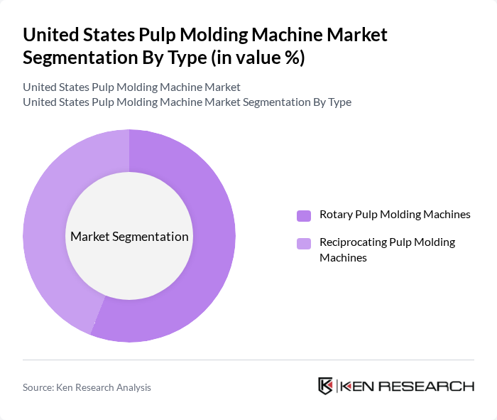 United States Pulp Molding Machine Market segmentation by Type.