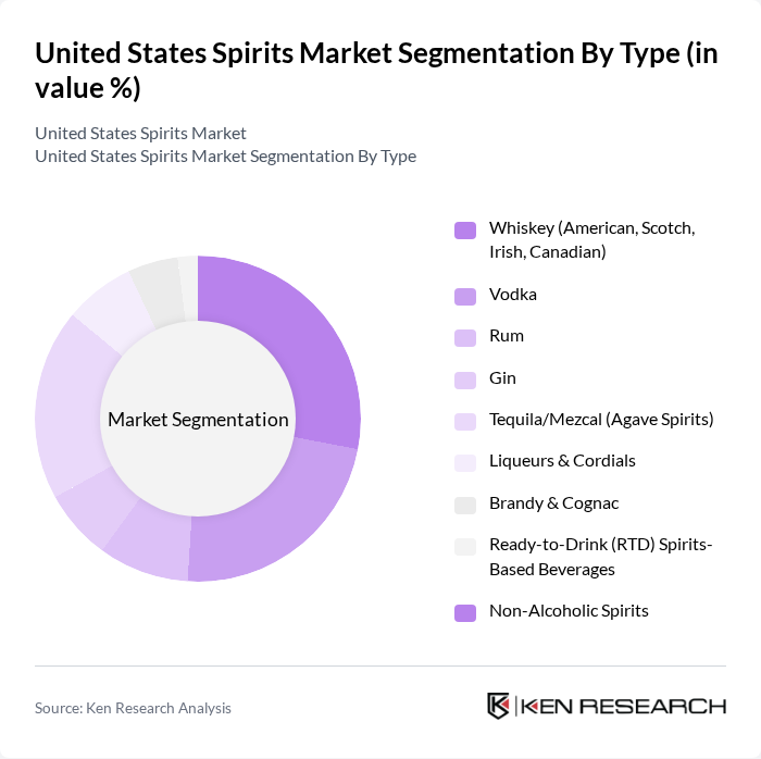United States Spirits Market segmentation by Type.