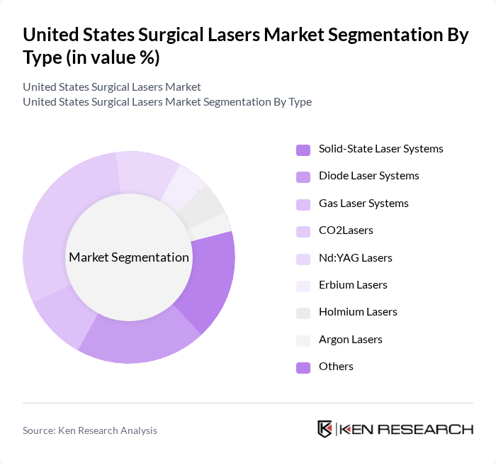 United States Surgical Lasers Market segmentation by Type. United States Surgical Lasers Market segmentation by Type.