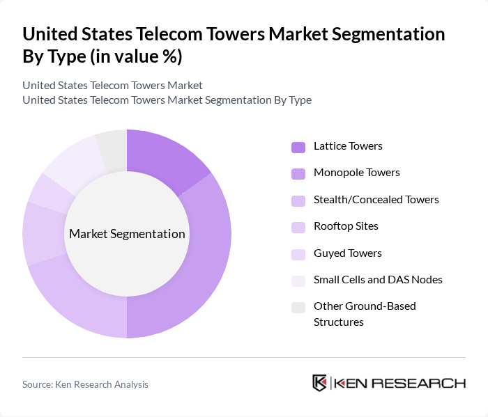 United States Telecom Towers Market segmentation by Type.