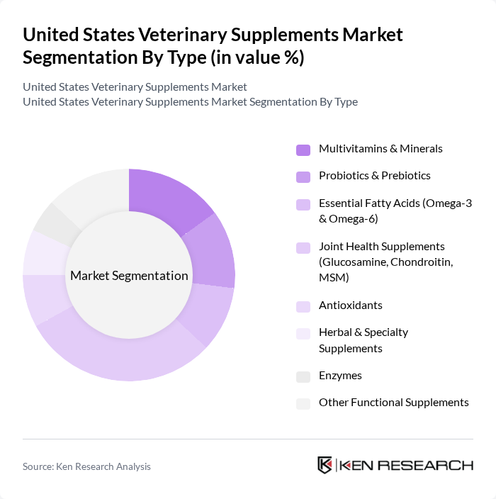 United States Veterinary Supplements Market segmentation by Type.