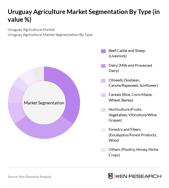 Uruguay Agriculture Market segmentation by Type.