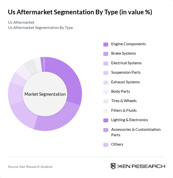 Us Aftermarket segmentation by Type.