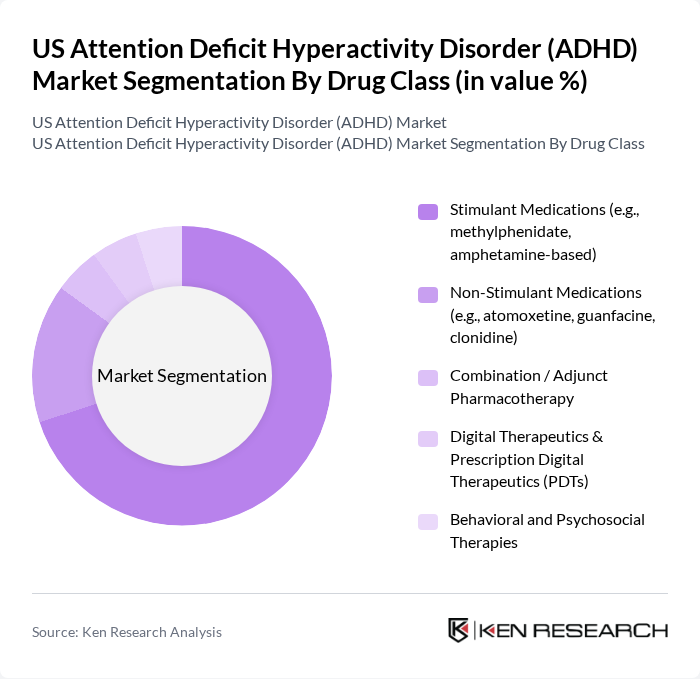 US Attention Deficit Hyperactivity Disorder (ADHD) Market segmentation by Drug Class.