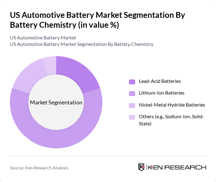 US Automotive Battery Market segmentation by Battery Chemistry.