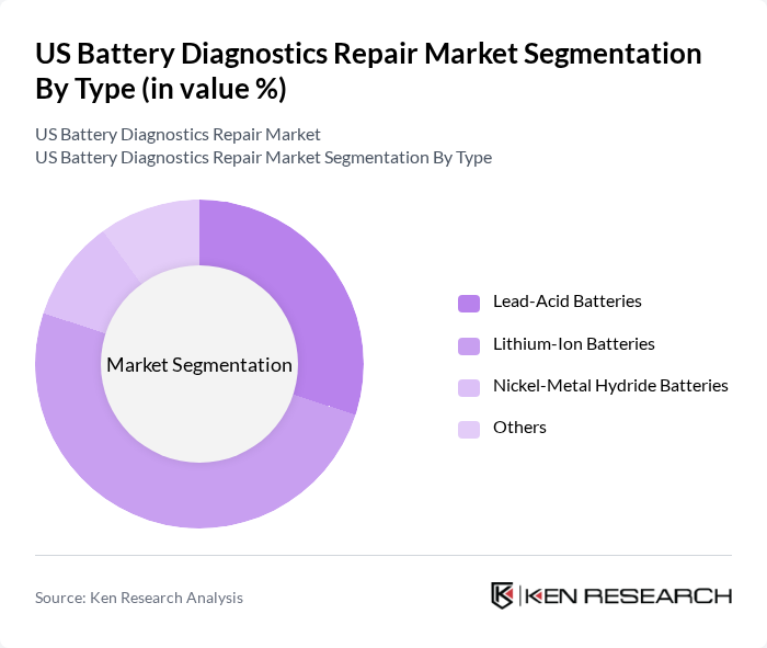 US Battery Diagnostics Repair Market segmentation by Type.