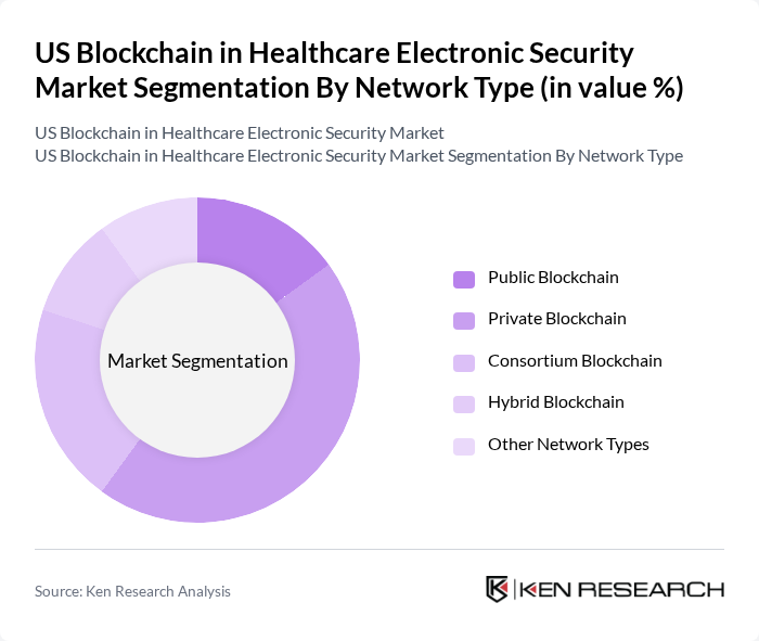 US Blockchain in Healthcare Electronic Security Market segmentation by Network Type.