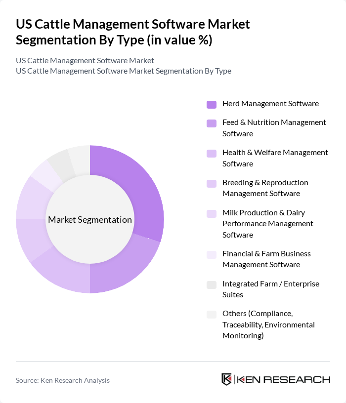 US Cattle Management Software Market segmentation by Type.