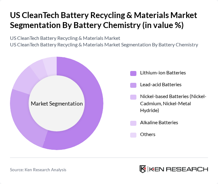 US CleanTech Battery Recycling & Materials Market segmentation by Battery Chemistry. US CleanTech Battery Recycling & Materials Market segmentation by Battery Chemistry.