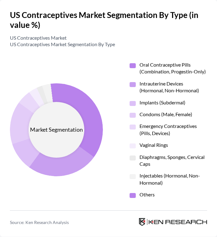 US Contraceptives Market segmentation by Type.