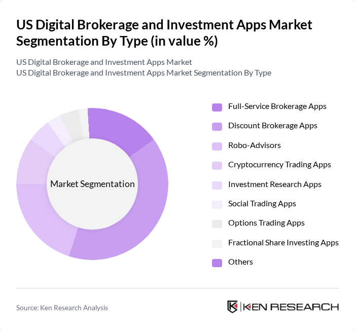 US Digital Brokerage and Investment Apps Market segmentation by Type.