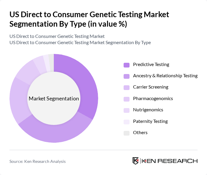 US Direct to Consumer Genetic Testing Market segmentation by Type.