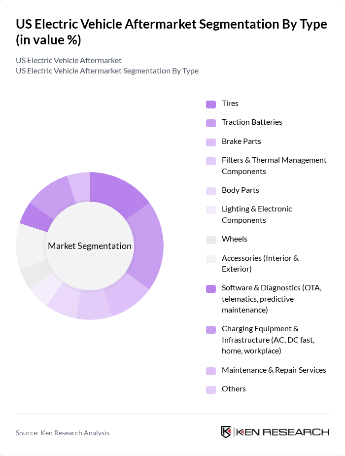 US Electric Vehicle Aftermarket segmentation by Type.