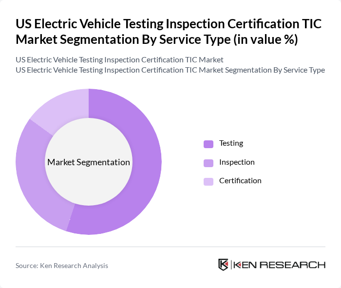 US Electric Vehicle Testing Inspection Certification TIC Market segmentation by Service Type.