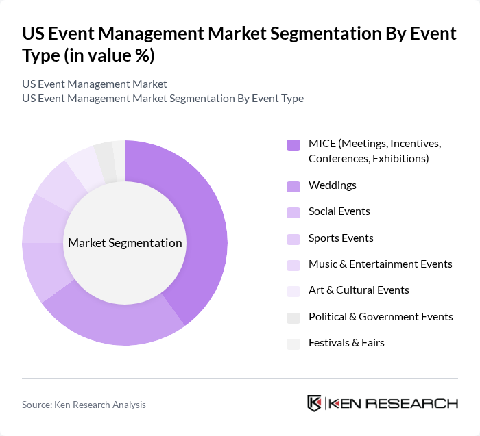 US Event Management Market segmentation by Event Type.