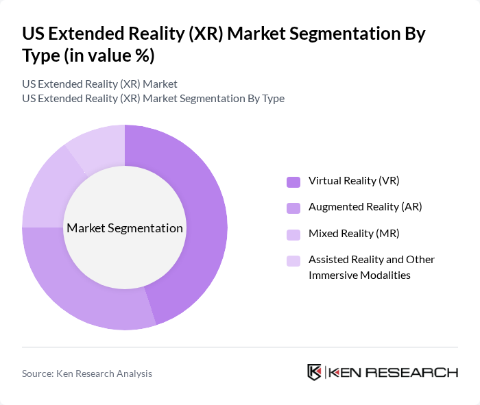 US Extended Reality (XR) Market segmentation by Type.