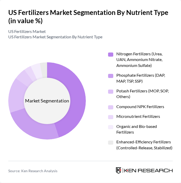US Fertilizers Market segmentation by Nutrient Type. US Fertilizers Market segmentation by Nutrient Type.