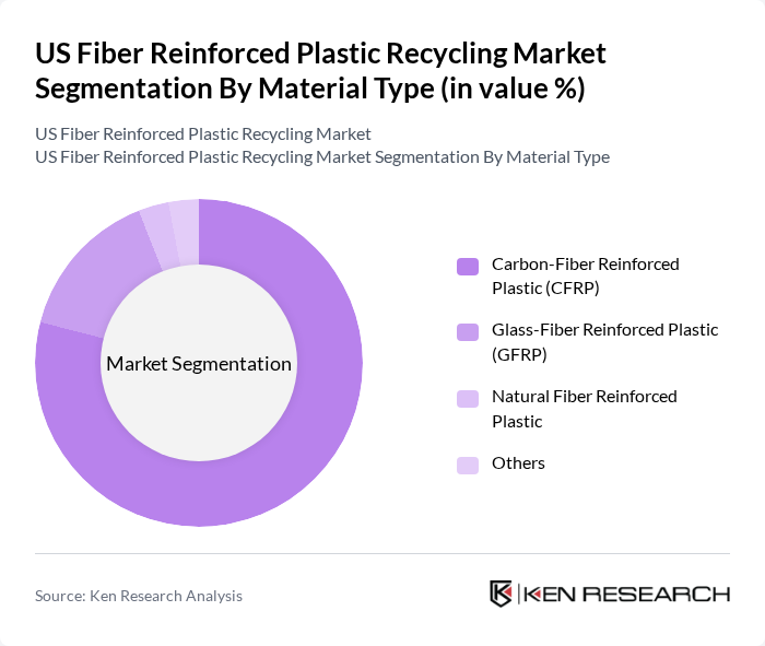 US Fiber Reinforced Plastic Recycling Market segmentation by Material Type.