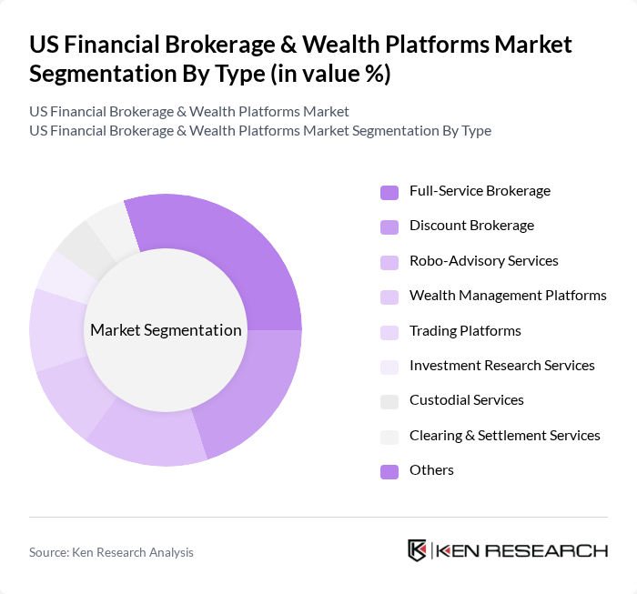 US Financial Brokerage & Wealth Platforms Market segmentation by Type.