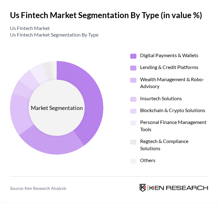 Us Fintech Market segmentation by Type.