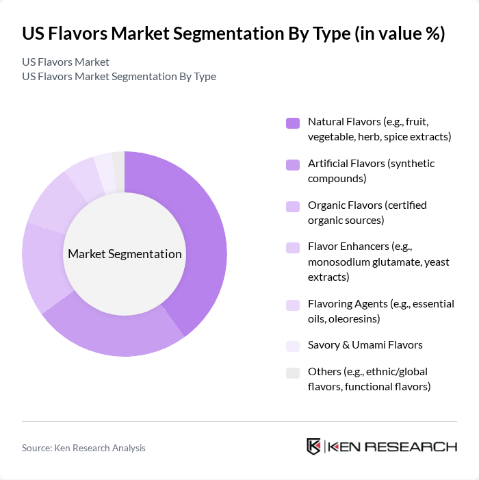US Flavors Market segmentation by Type. US Flavors Market segmentation by Type.