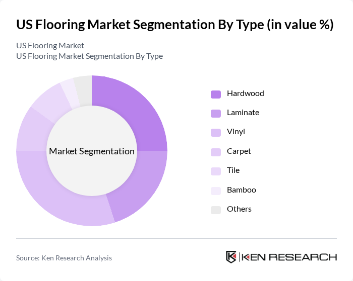 US Flooring Market segmentation by Type.