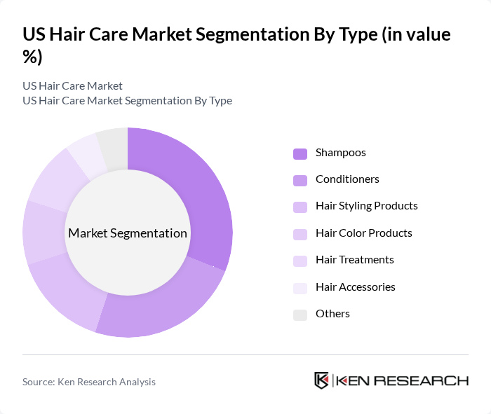 US Hair Care Market segmentation by Type.